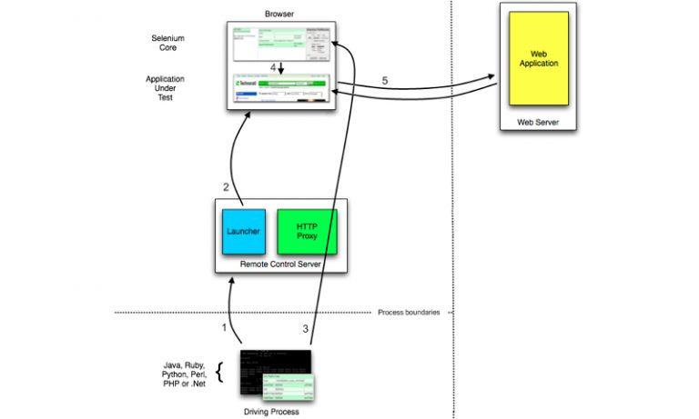 Selenium For Automatic Interaction With External Resources