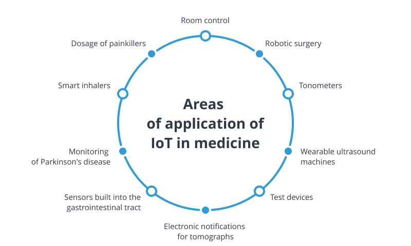 Iot для медицины презентация