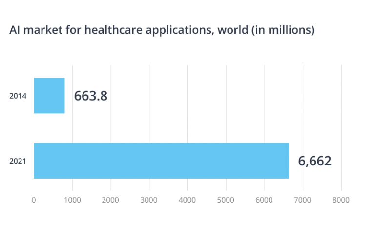 How To Use Artificial Intelligence In Medicine - Azoft