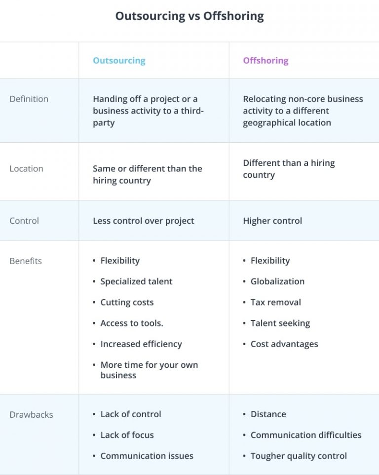 Outsourcing Vs Offshoring: Differences, Advantages & Disadvantages | Azoft