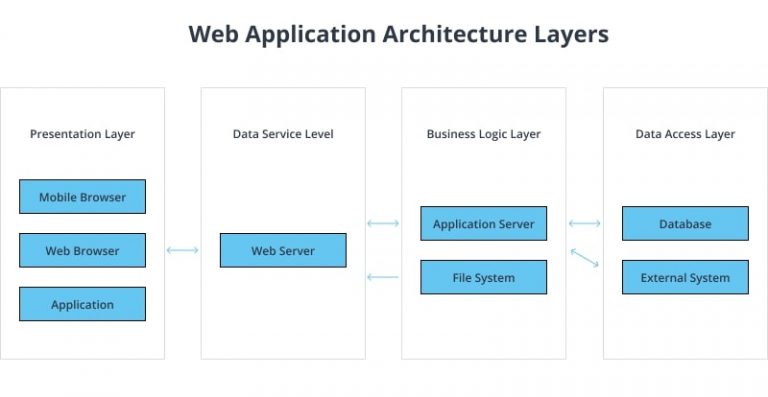 Web Application Architecture: Types & Components | Azoft